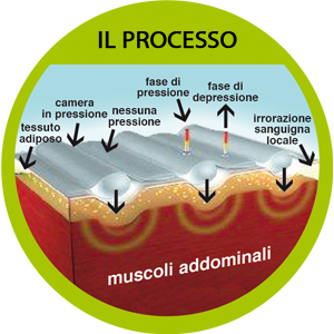 Come funziona Slim Belly